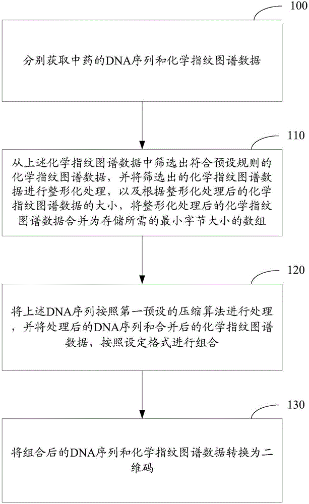 Method and device of conversion of two-dimensional code