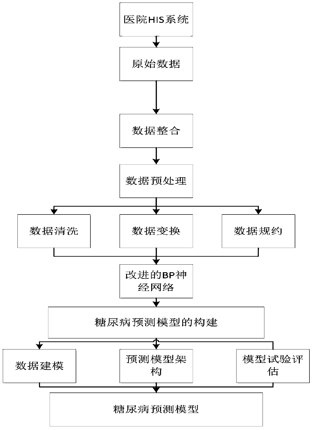 Diabetes predicting model construction method based on electronic medical record data mining