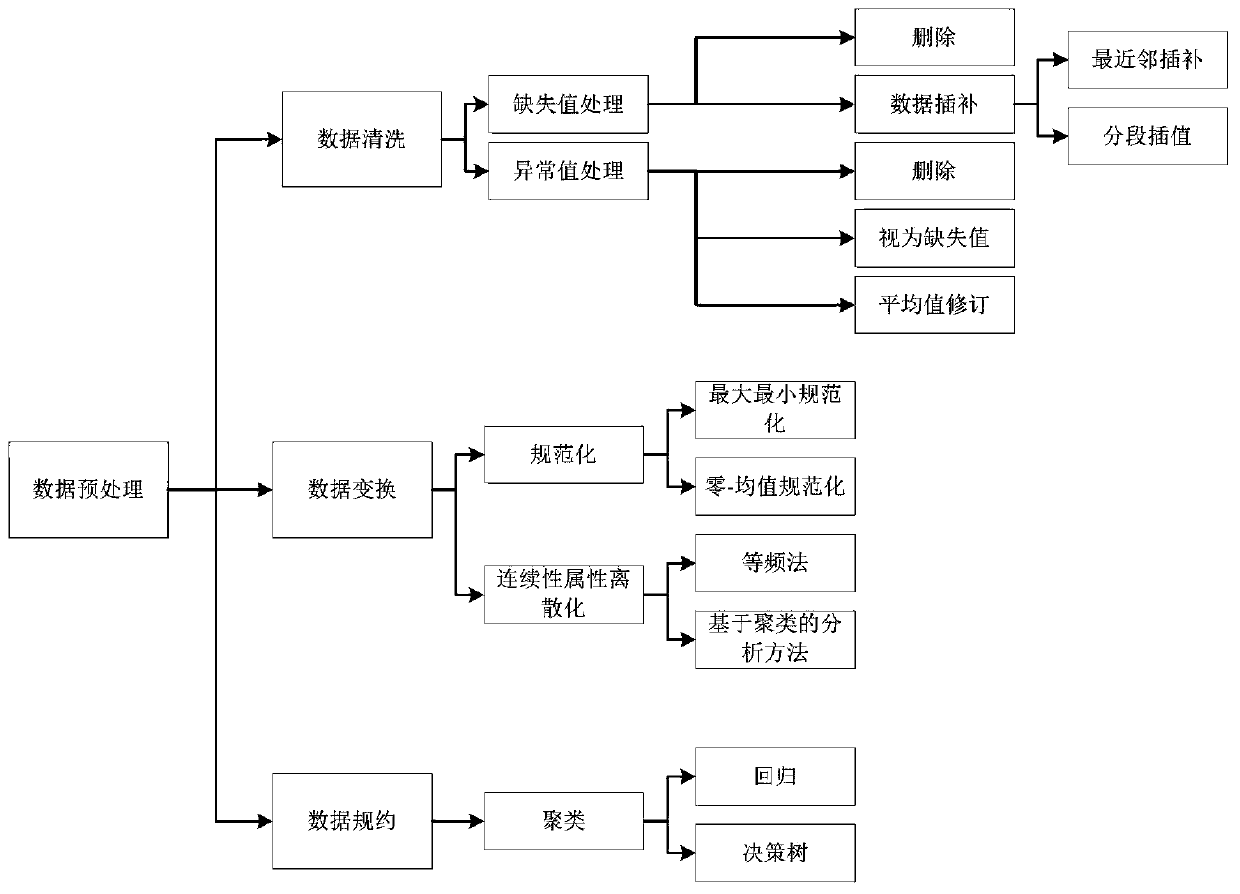 Diabetes predicting model construction method based on electronic medical record data mining