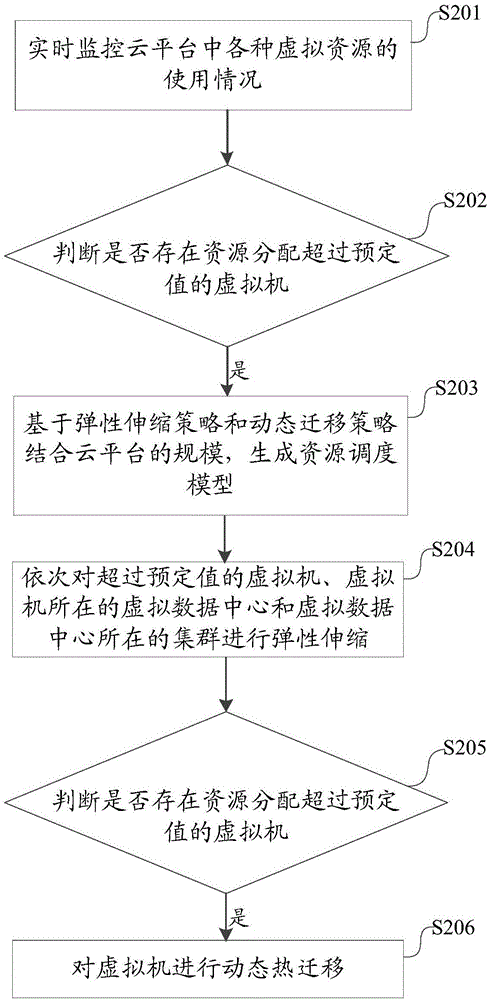 Cloud resource scheduling method and device