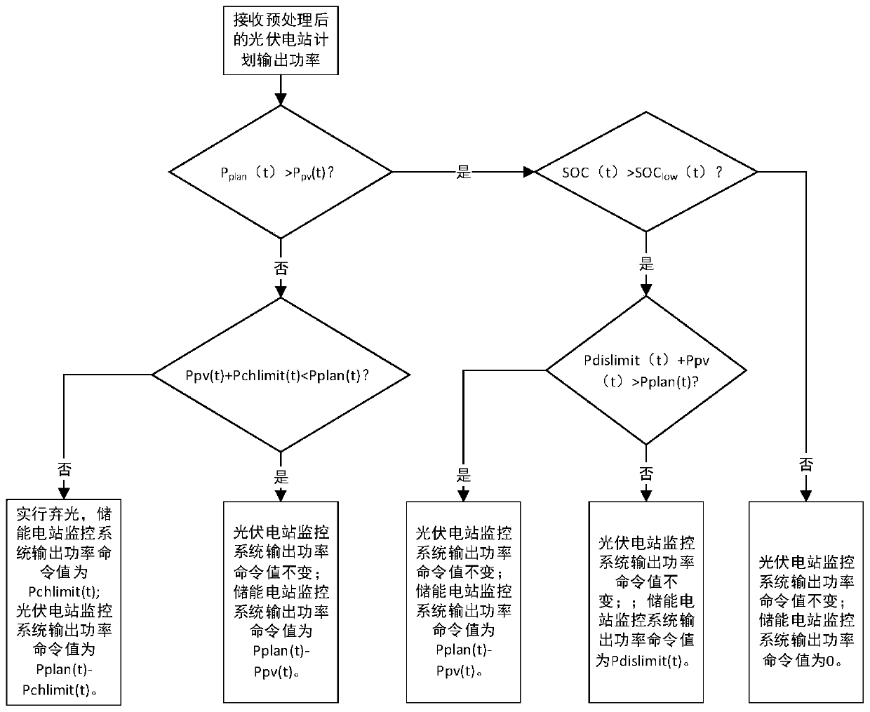 A control method and system for increasing the power generation of a large-scale solar-storage combined system