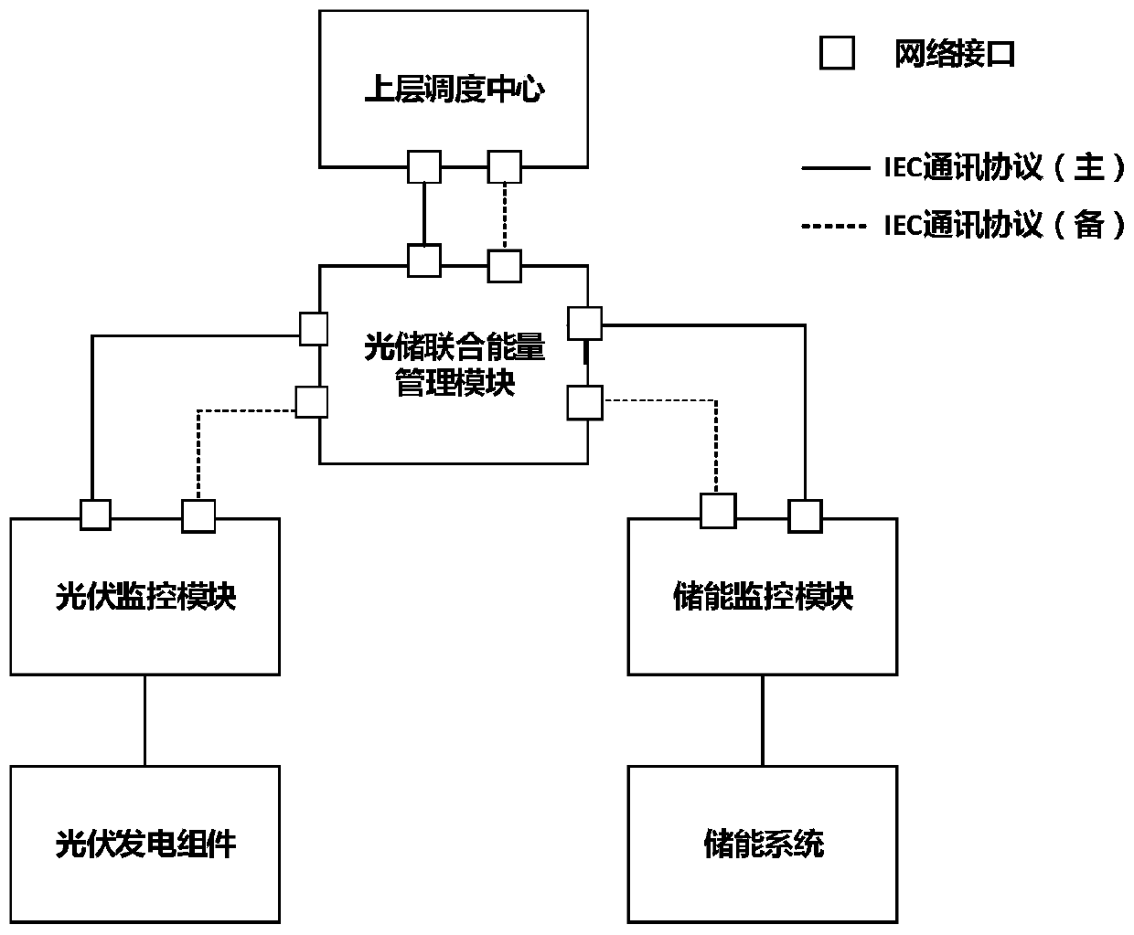 A control method and system for increasing the power generation of a large-scale solar-storage combined system