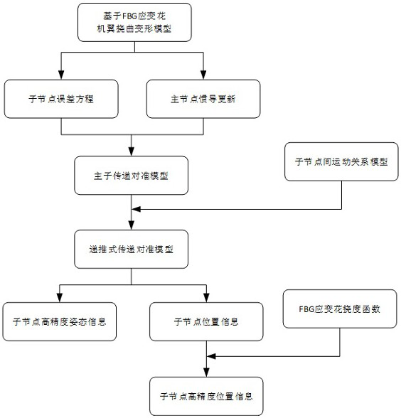 FBG-strain rosette-based recursive transfer alignment method