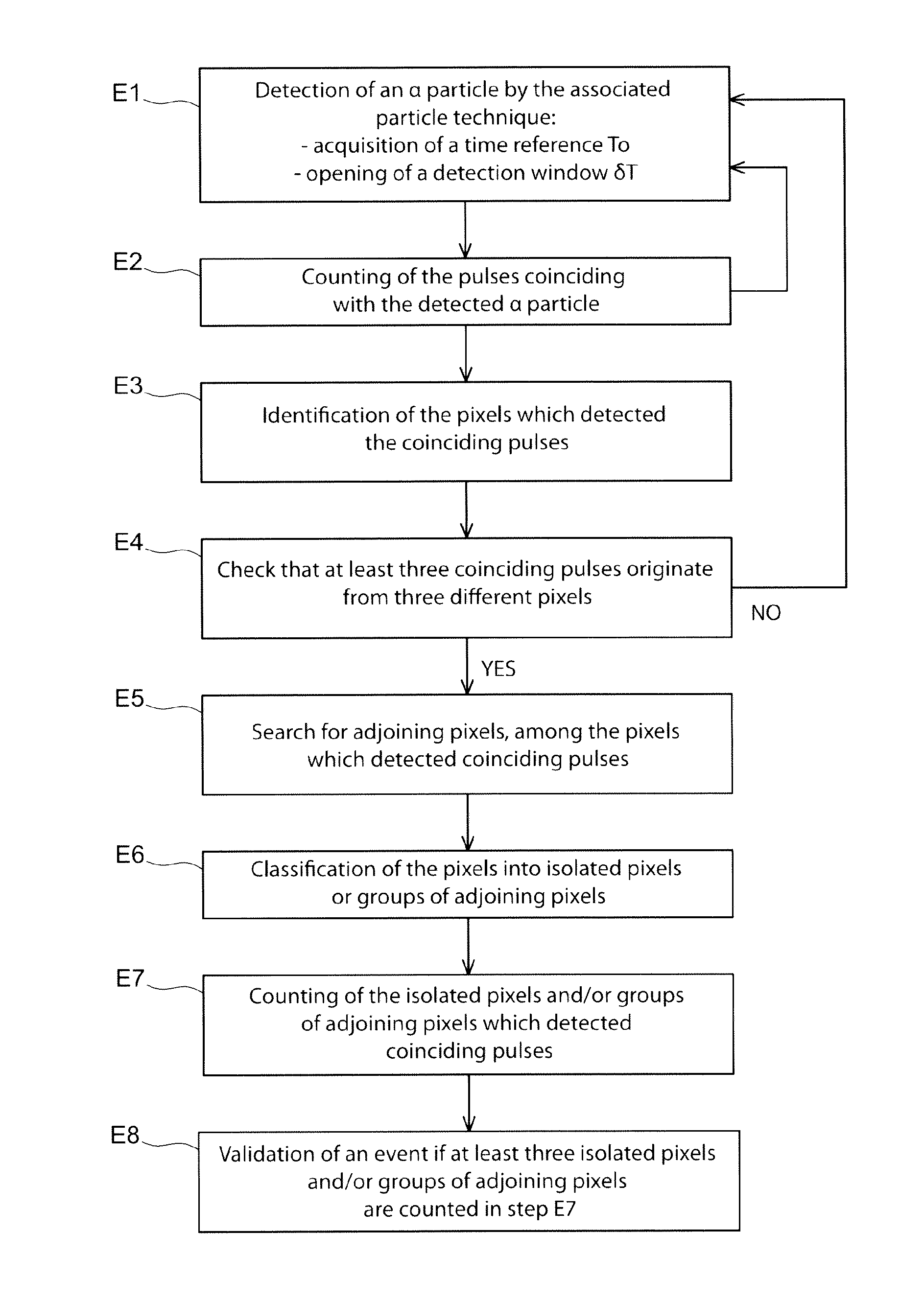 Method for detecting nuclear material by means of neutron interrogation, and related detection system