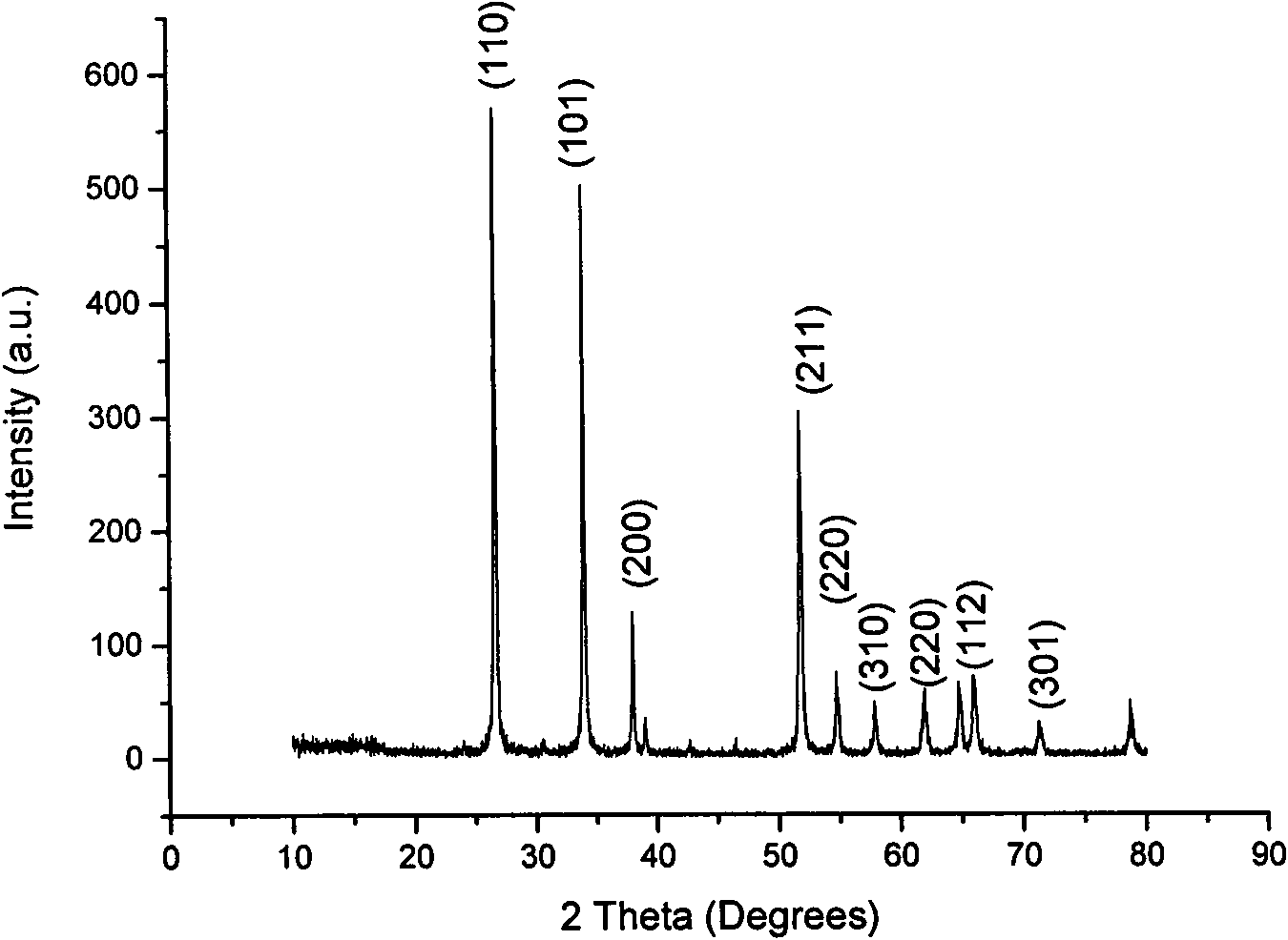Preparation method of antimony-doped tin oxide nano-powder