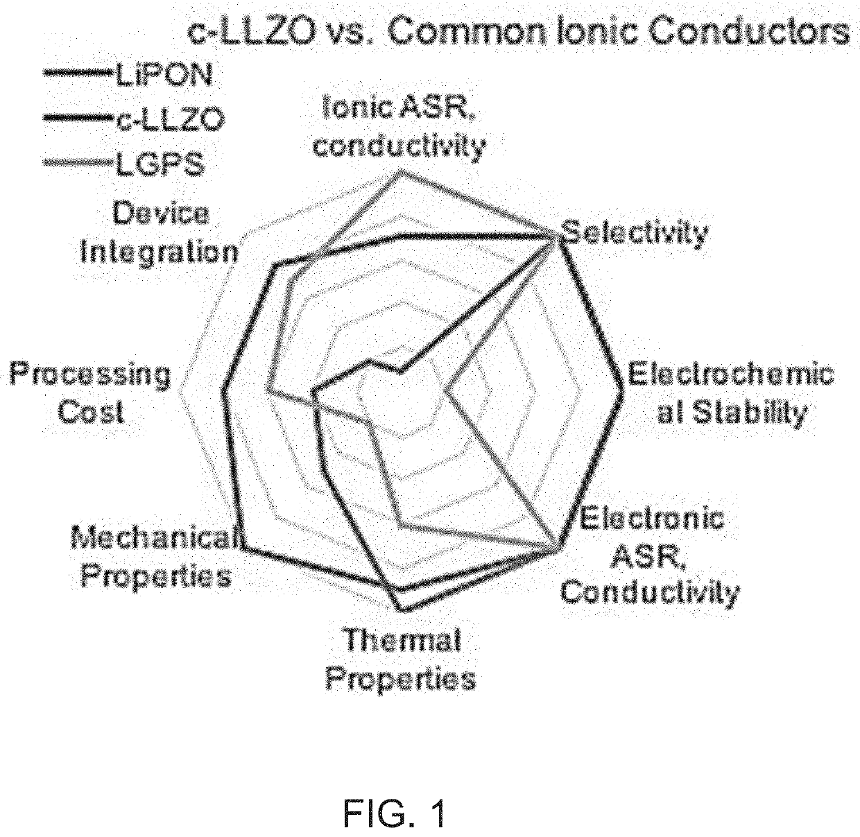 Microscopically ordered solid electrolyte architecture manufacturing methods and processes thereof for use in solid-state and hybrid lithium ion batteries