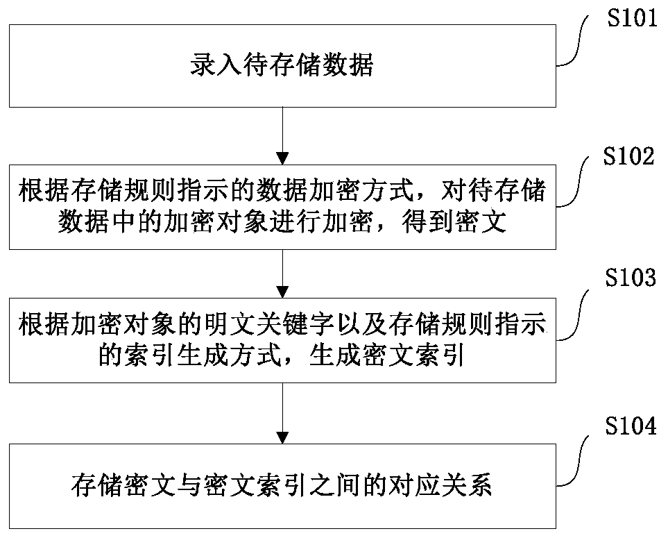 Data storage and retrieval method and device, electronic device and storage medium