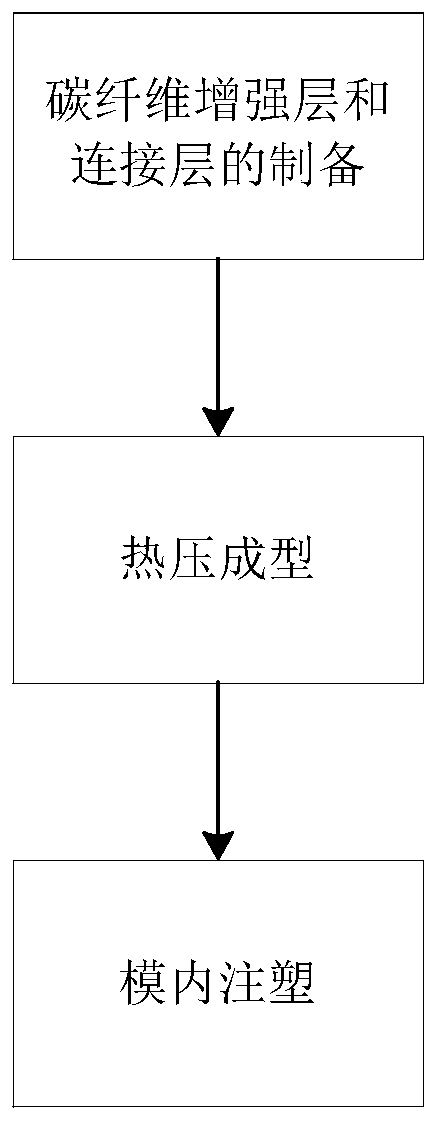 A preparation method and product of a carbon fiber-reinforced multilayer structure injection molding product