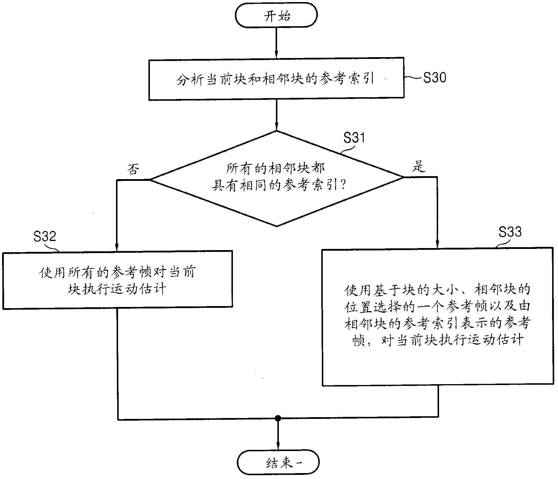 Fast motion estimation methods using multiple reference frames