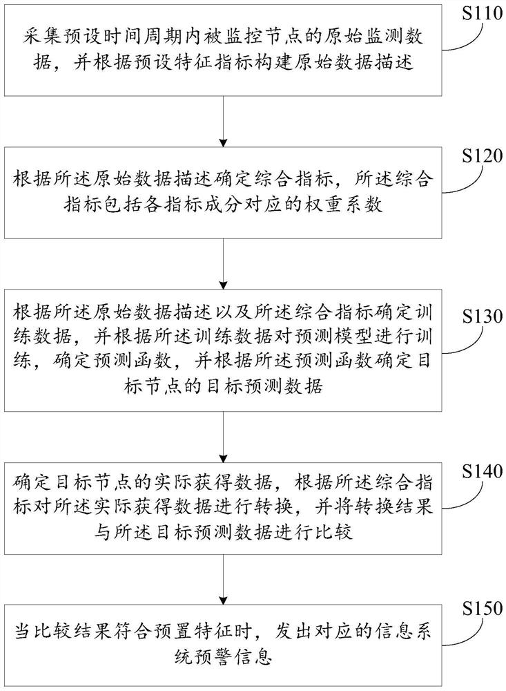 Early warning method and device applied to information system