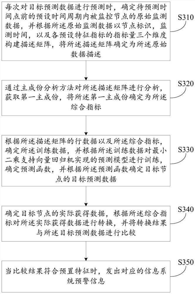 Early warning method and device applied to information system