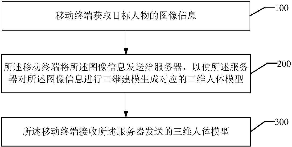 Three dimensional human body modeling method, apparatus and system and storage medium