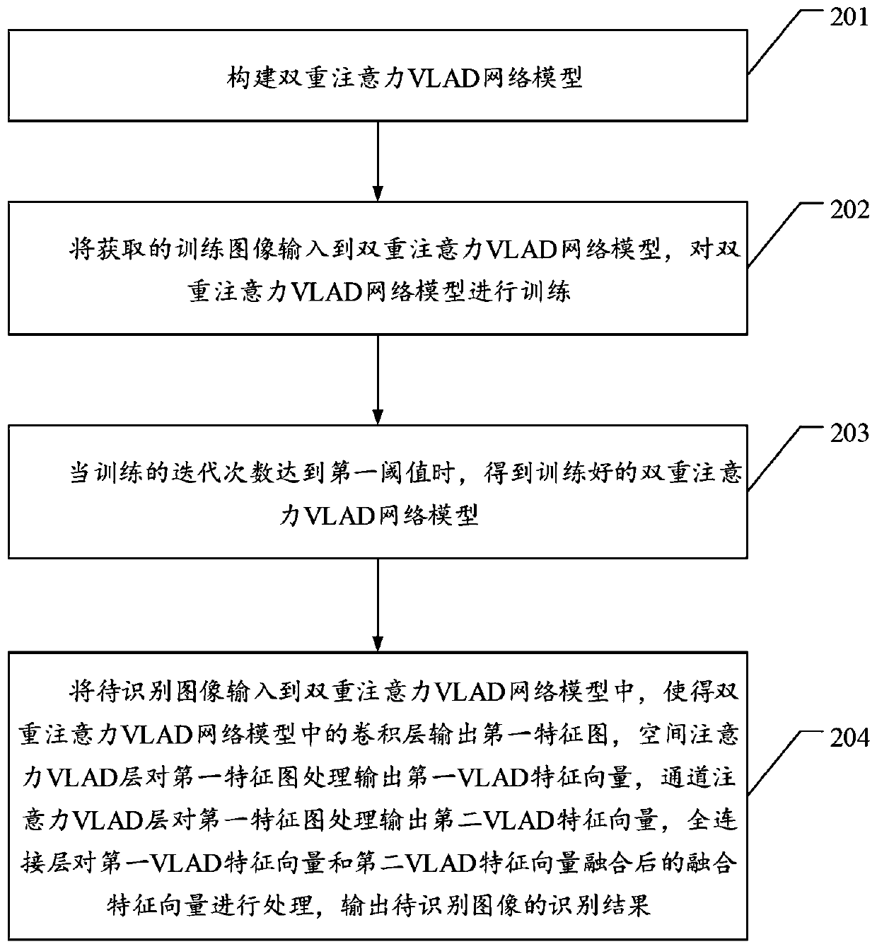 Image recognition method based on double attention