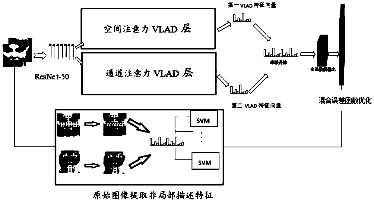 Image recognition method based on double attention