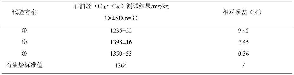 A method for the detection of total petroleum hydrocarbons in soil and sediment c  <sub>10</sub> ~c  <sub>40</sub> Methods