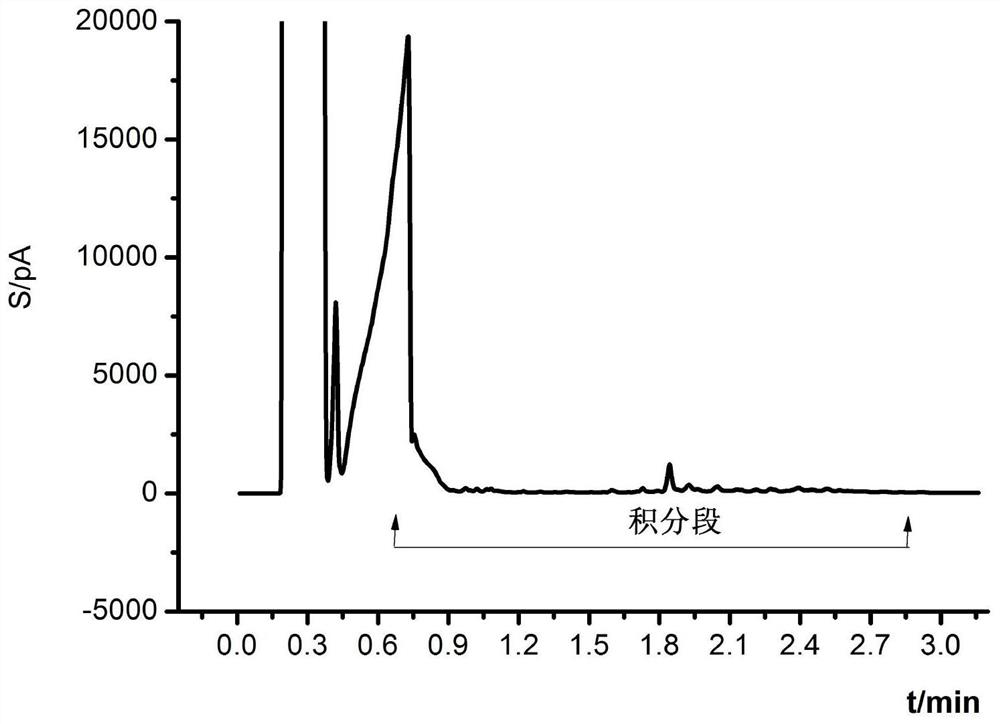 A method for the detection of total petroleum hydrocarbons in soil and sediment c  <sub>10</sub> ~c  <sub>40</sub> Methods