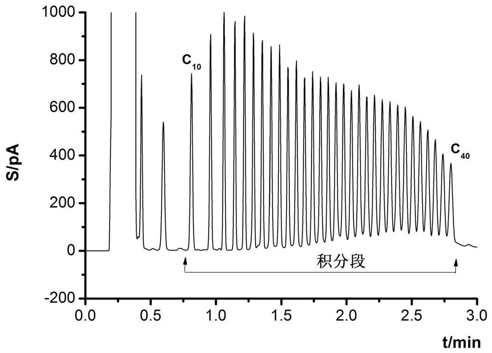 A method for the detection of total petroleum hydrocarbons in soil and sediment c  <sub>10</sub> ~c  <sub>40</sub> Methods