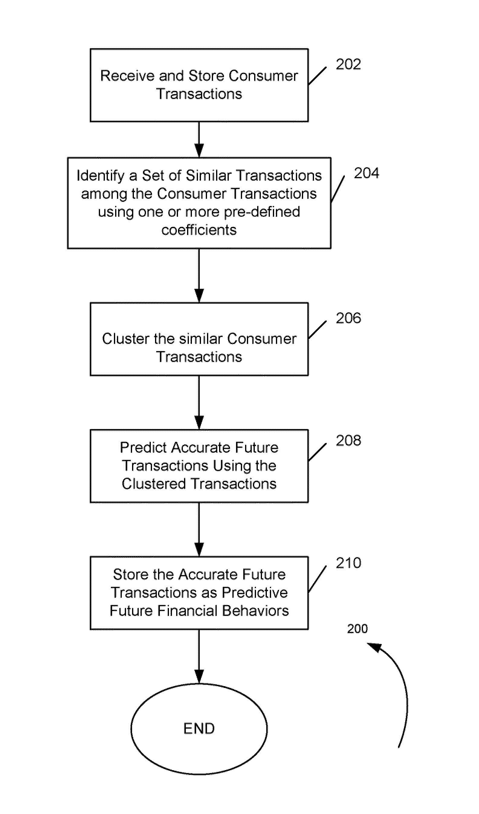 Systems and methods for predicting financial behaviors