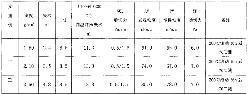 Formula and preparation method of 200 DEG C temperature and salt resistant drilling fluid with strong inhibition and high density