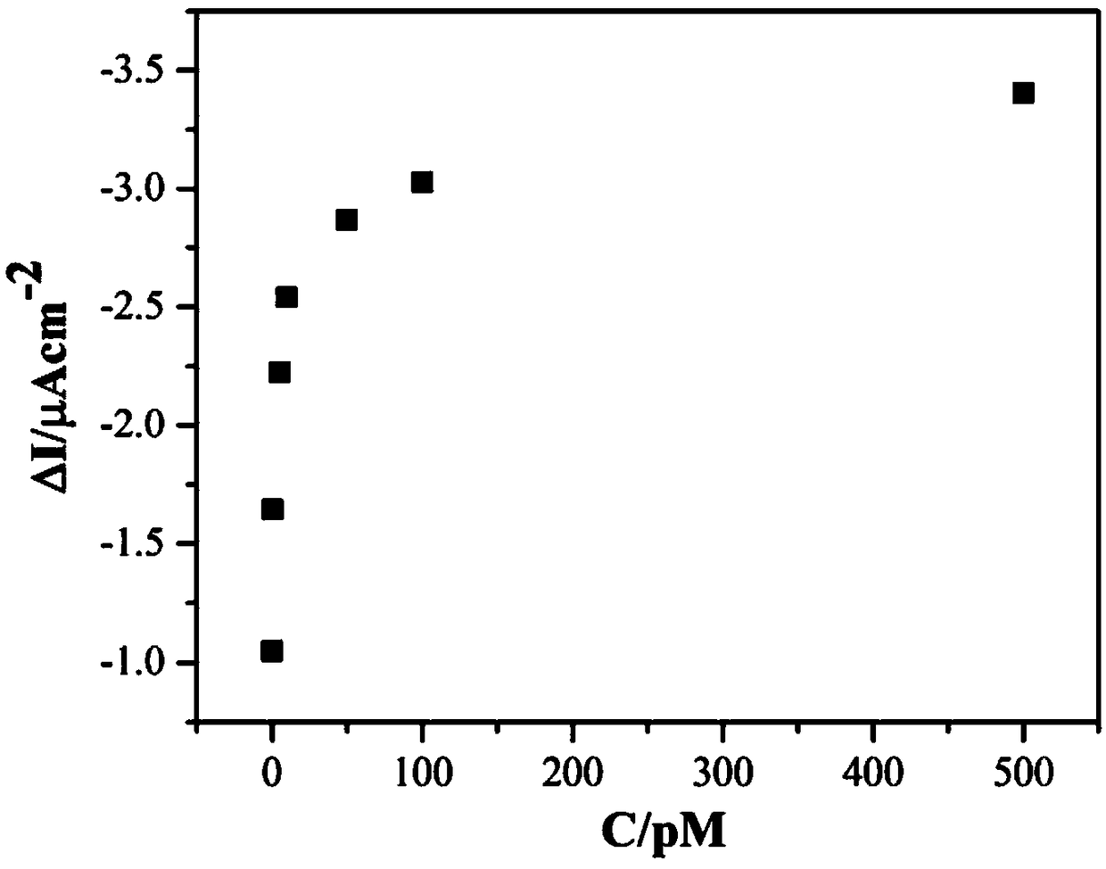 Photoelectrochemical analysis method based on pd quantum dots modified tio2 nanorods and its application