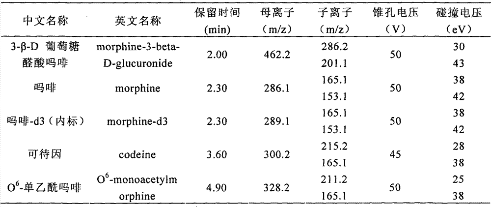 LC-MS/MS analysis method for detecting morphinane alkaloid in whole blood and urine