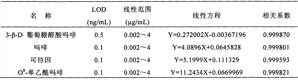 LC-MS/MS analysis method for detecting morphinane alkaloid in whole blood and urine