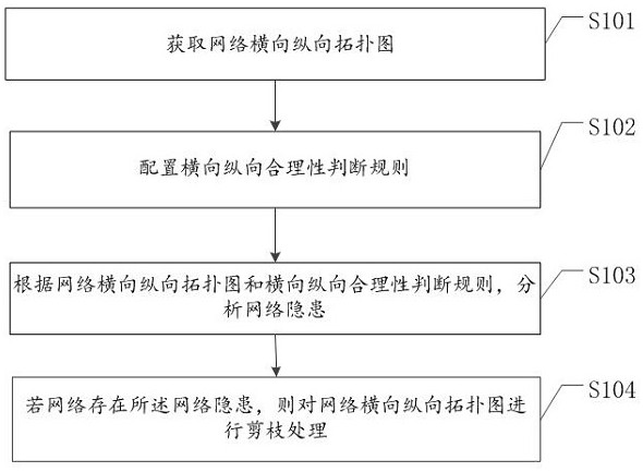 Network hidden danger analysis method and device, electronic equipment and storage medium