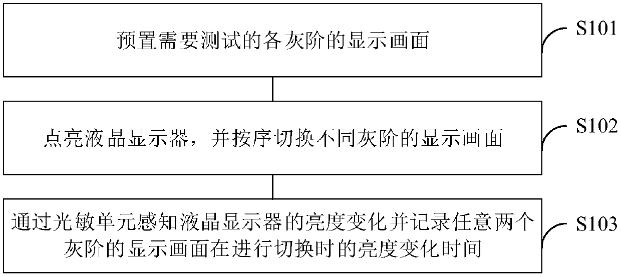 Response time testing method and response time testing device