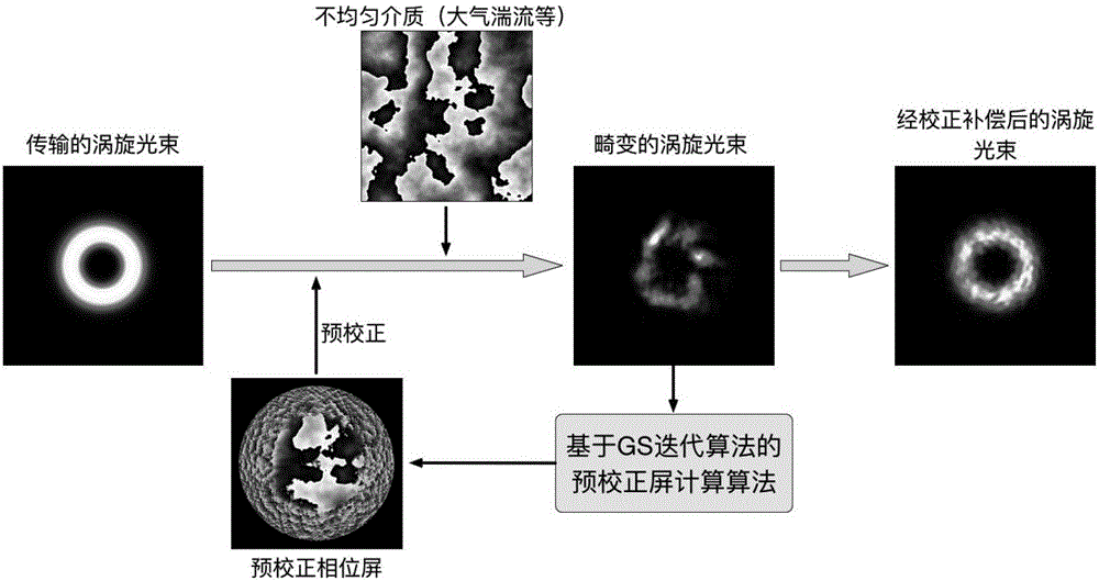 Self-adaptive correction method and system of wavefront-free and probe-free distortion vortex light beam