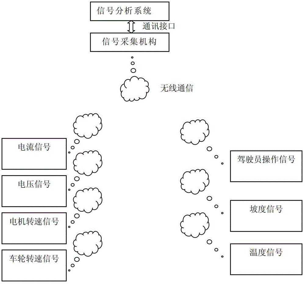 Wireless test system for electric vehicle driving