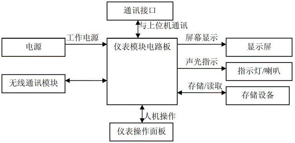 Wireless test system for electric vehicle driving