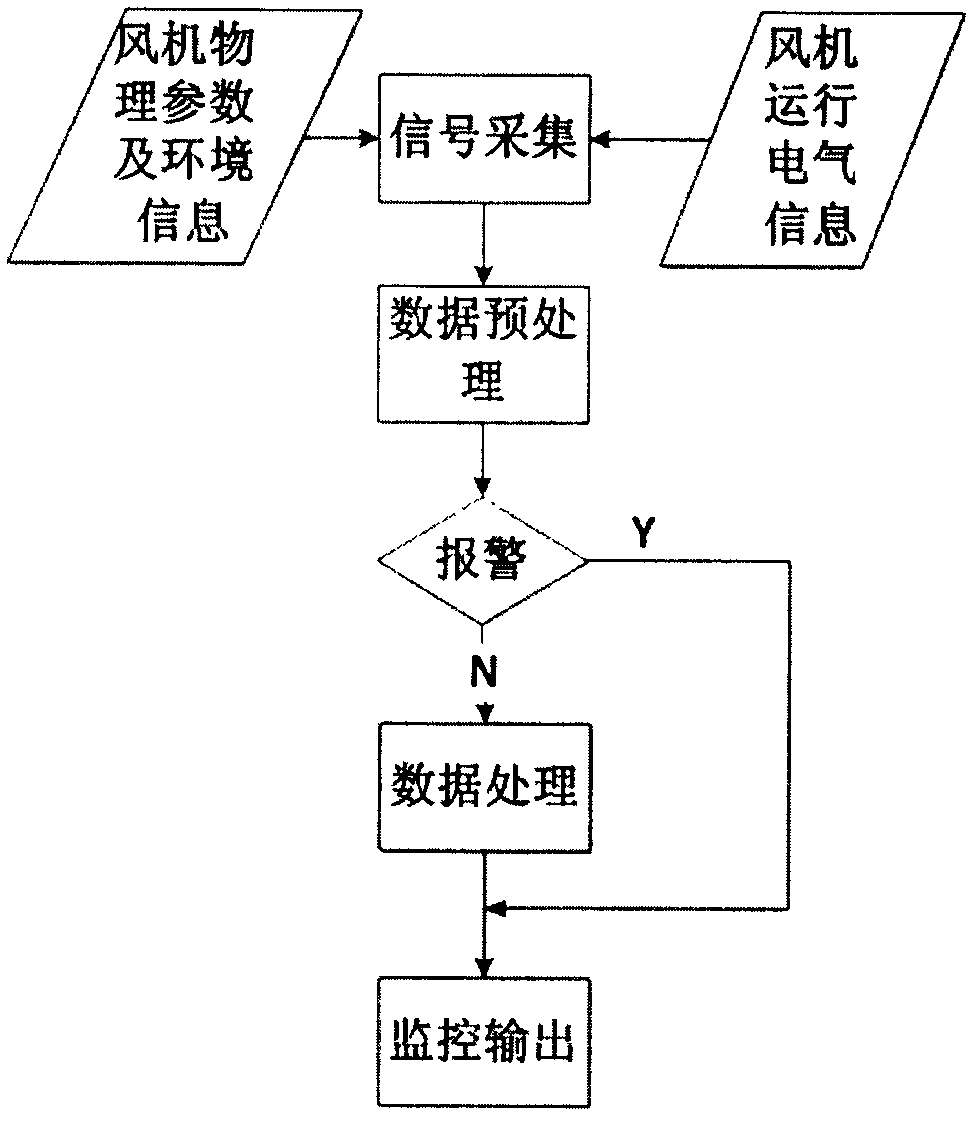 Monitoring system based on electric information for health status of wind driven generator and monitoring method thereof