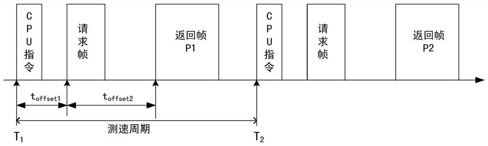 Speed ​​Acquisition Method Based on Communication Encoder