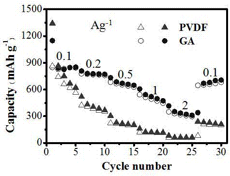 Transformation type transitional metal oxide negative electrode material and preparation method therefor