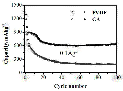 Transformation type transitional metal oxide negative electrode material and preparation method therefor