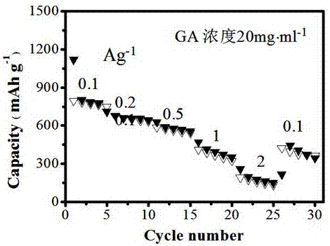 Transformation type transitional metal oxide negative electrode material and preparation method therefor