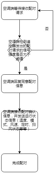 A wifi smart remote control pairing and control method