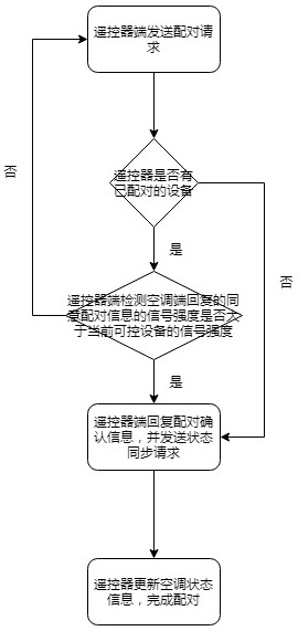 A wifi smart remote control pairing and control method