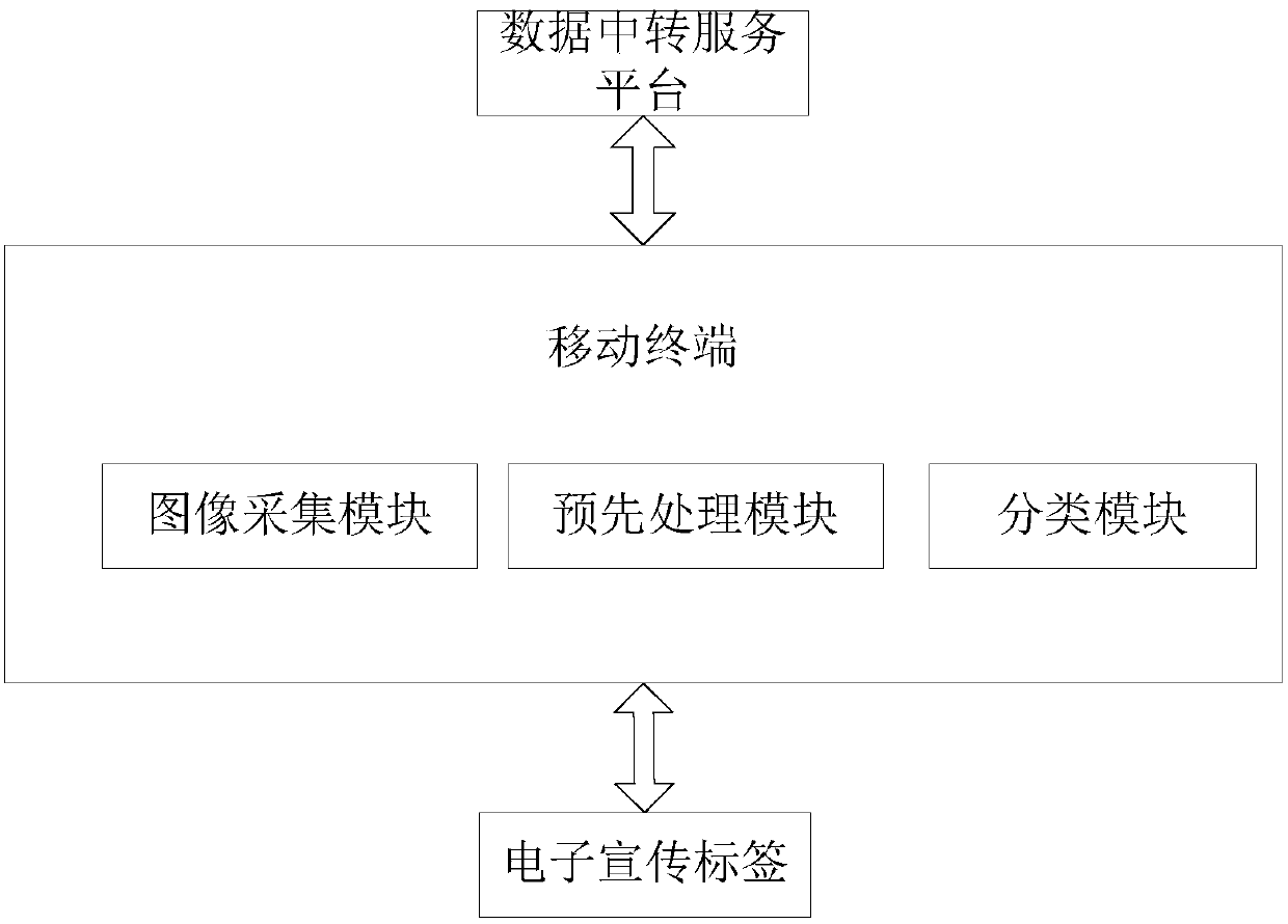 Museum electronic tag propaganda system based on intelligent internet of things