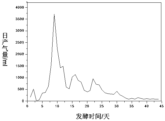 A method of using distiller's grains as raw material for high-temperature anaerobic fermentation to produce biogas