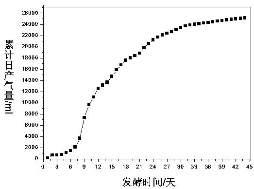 A method of using distiller's grains as raw material for high-temperature anaerobic fermentation to produce biogas