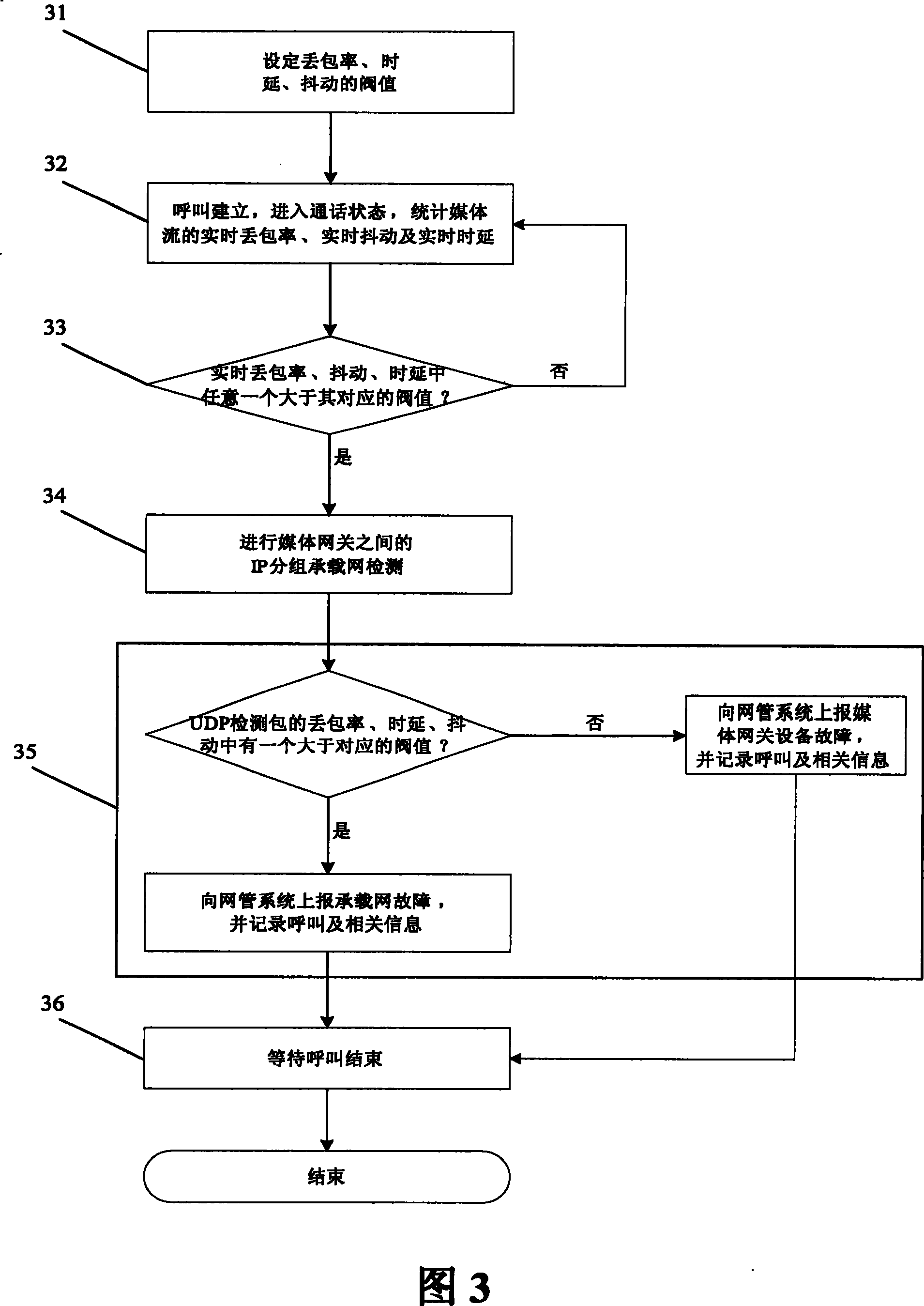 Method for detecting calling continuity of IP packet carrying network