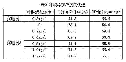 Wheat anther differentiation culture medium formula