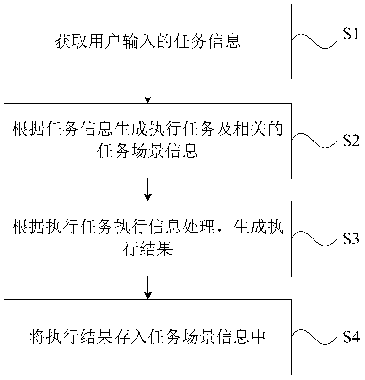 Scene information construction method and device based on execution object