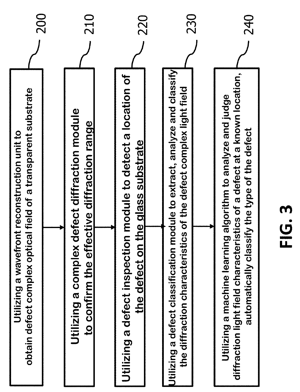 Complex Defect Diffraction Model and Method for Defect Inspection of Transparent Substrate