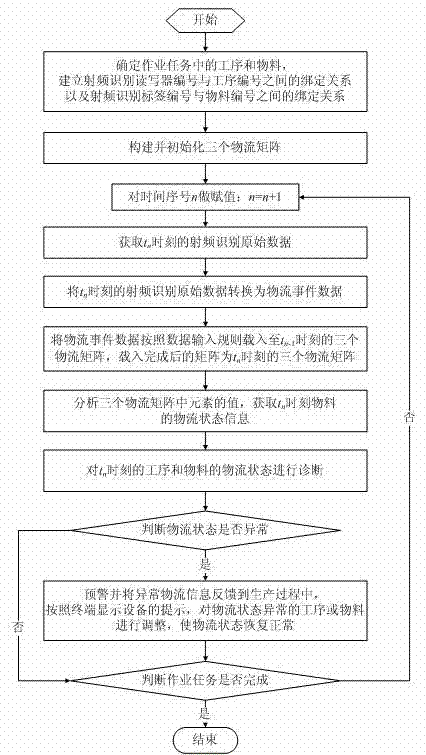 Method for acquisition, analysis processing and feedback of logistics data in production process