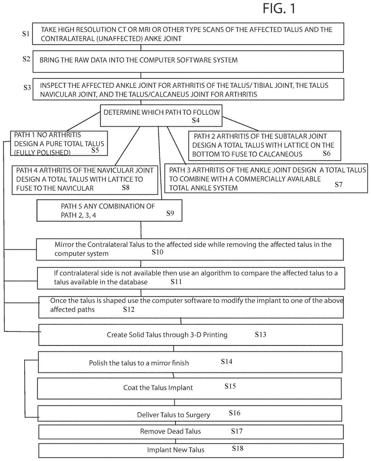 Talus formation and implantation method