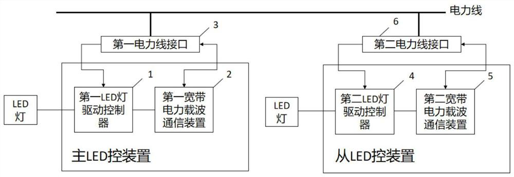 LED control device with broadband communication interface based on broadband power line carrier