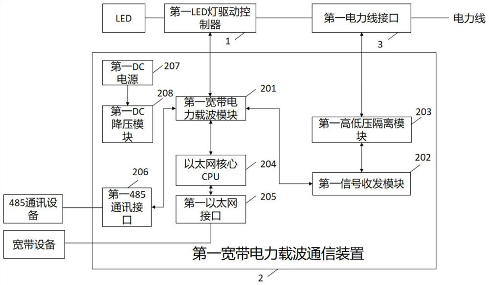 LED control device with broadband communication interface based on broadband power line carrier