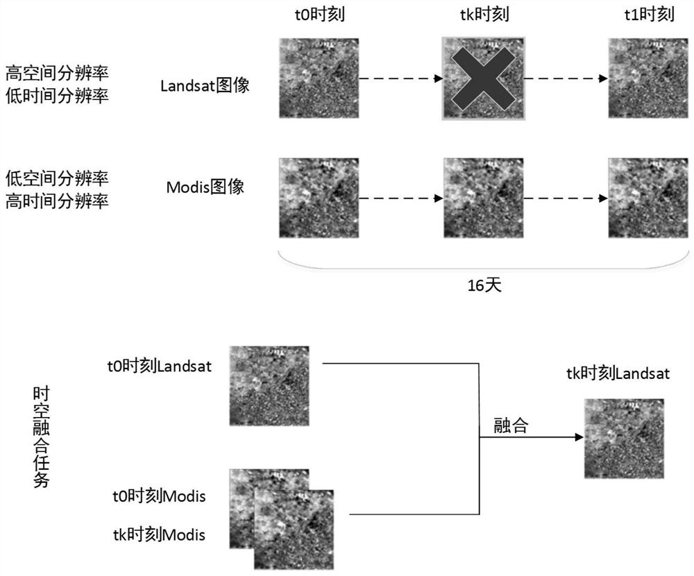 Remote sensing image space-time fusion method based on hybrid convolutional network